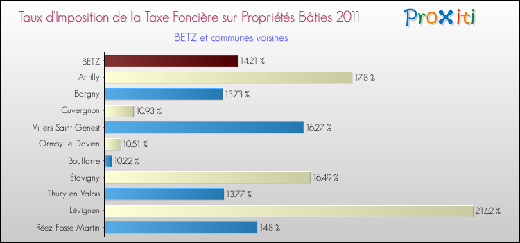 Taux d'imposition de la taxe foncière sur le bati 2011 pour BETZ et les communes proches Comparaison des taux d'imposition de la taxe foncière sur le bati 2011 pour BETZ et les communes voisines