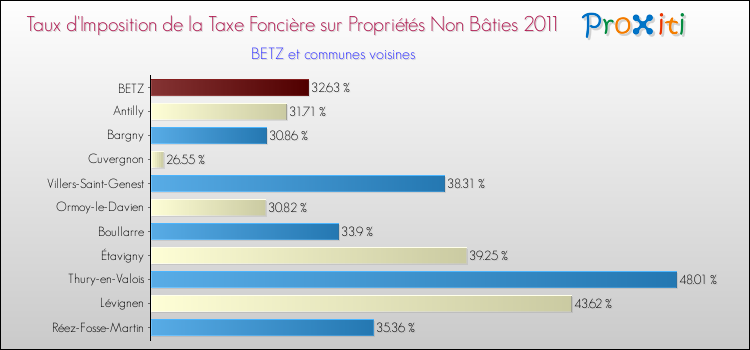 Taux d'imposition de la taxe foncière sur les immeubles et terrains non batis 2011 pour BETZ et les communes proches Comparaison des taux d'imposition de la taxe foncière sur les immeubles et terrains non batis 2011 pour BETZ et les communes voisines