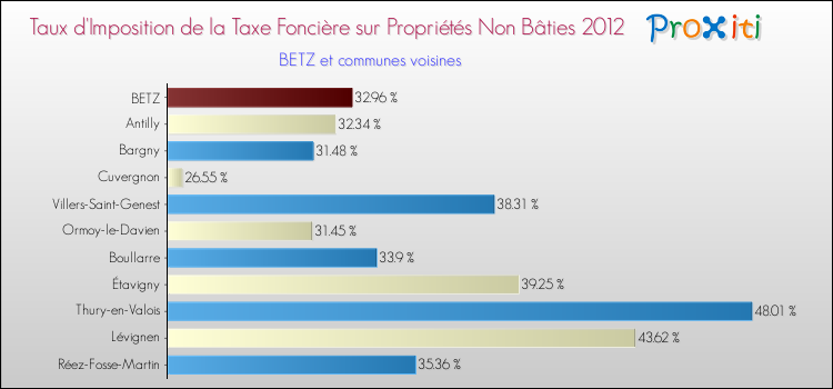 Taux d'imposition de la taxe foncière sur les immeubles et terrains non batis 2012 pour BETZ et les communes proches Comparaison des taux d'imposition de la taxe foncière sur les immeubles et terrains non batis 2012 pour BETZ et les communes voisines