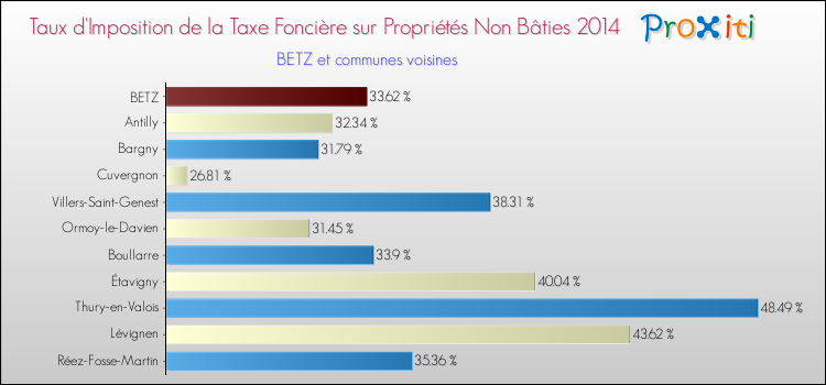 Taux d'imposition de la taxe foncière sur les immeubles et terrains non batis 2014 pour BETZ et les communes proches Comparaison des taux d'imposition de la taxe foncière sur les immeubles et terrains non batis 2014 pour BETZ et les communes voisines