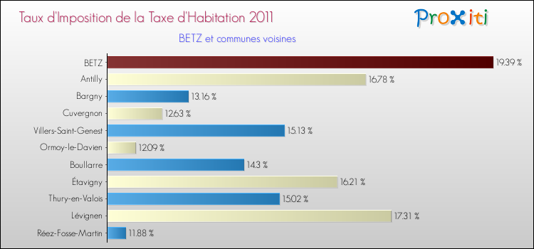 Taux d'imposition de la taxe d'habitation 2011 pour BETZ et les communes proches Comparaison des taux d'imposition de la taxe d'habitation 2011 pour BETZ et les communes voisines