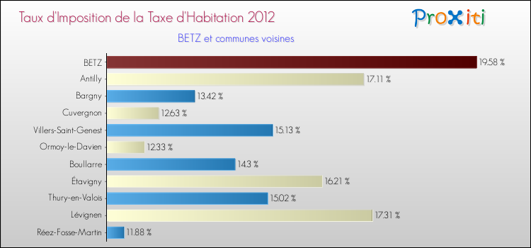 Taux d'imposition de la taxe d'habitation 2012 pour BETZ et les communes proches Comparaison des taux d'imposition de la taxe d'habitation 2012 pour BETZ et les communes voisines