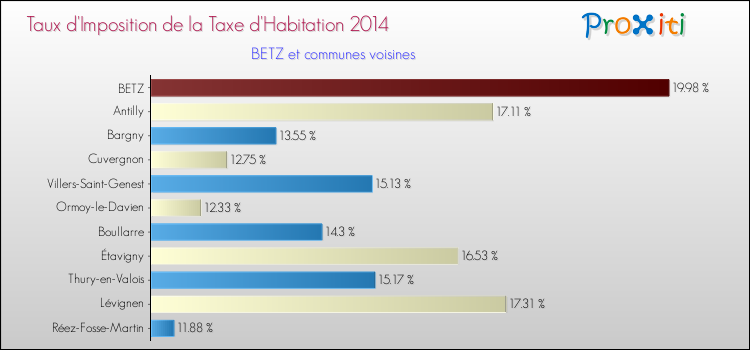 Taux d'imposition de la taxe d'habitation 2014 pour BETZ et les communes proches Comparaison des taux d'imposition de la taxe d'habitation 2014 pour BETZ et les communes voisines