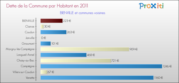 Dette par habitant de la commune en 2011 pour BIENVILLE et les communes proches Comparaison de la dette par habitant de la commune en 2011 pour BIENVILLE et les communes voisines