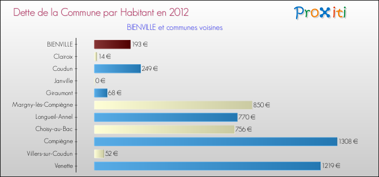 Dette par habitant de la commune en 2012 pour BIENVILLE et les communes proches Comparaison de la dette par habitant de la commune en 2012 pour BIENVILLE et les communes voisines