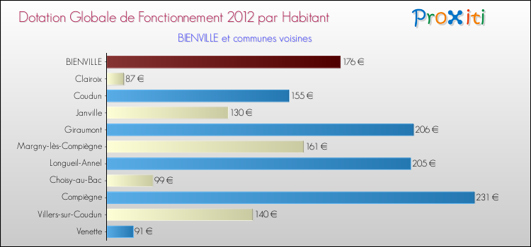 Montant des dotations globales de fonctionnement DGF par Habitant pour BIENVILLE et les communes proches Comparaison des des dotations globales de fonctionnement DGF par habitant pour BIENVILLE et les communes voisines