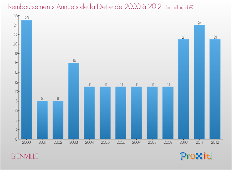 Evolution de l'annuité de la dette pour la commune de BIENVILLE de 2000 à 2012 Annuités de la dette pour BIENVILLE de 2000 à 2012