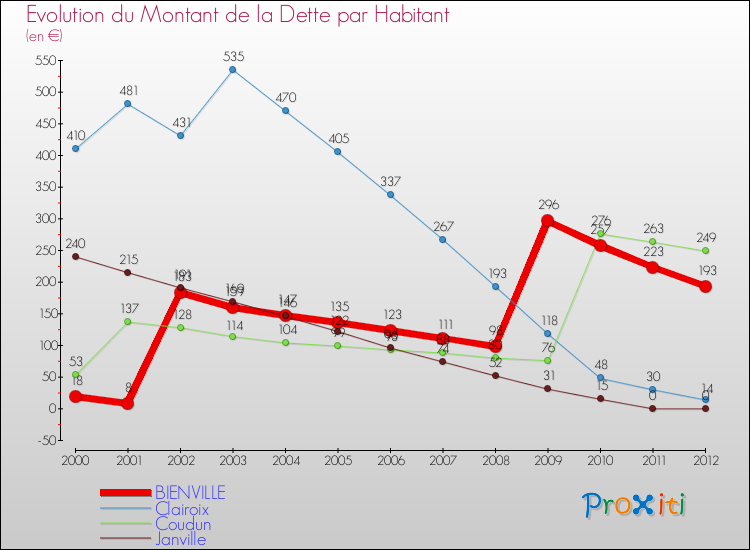 Evolution de la dette par habitant pour la commune de BIENVILLE et les communes proches de 2000 à 2012 Comparaison de la dette par habitant pour BIENVILLE et les communes voisines de 2000 à 2012