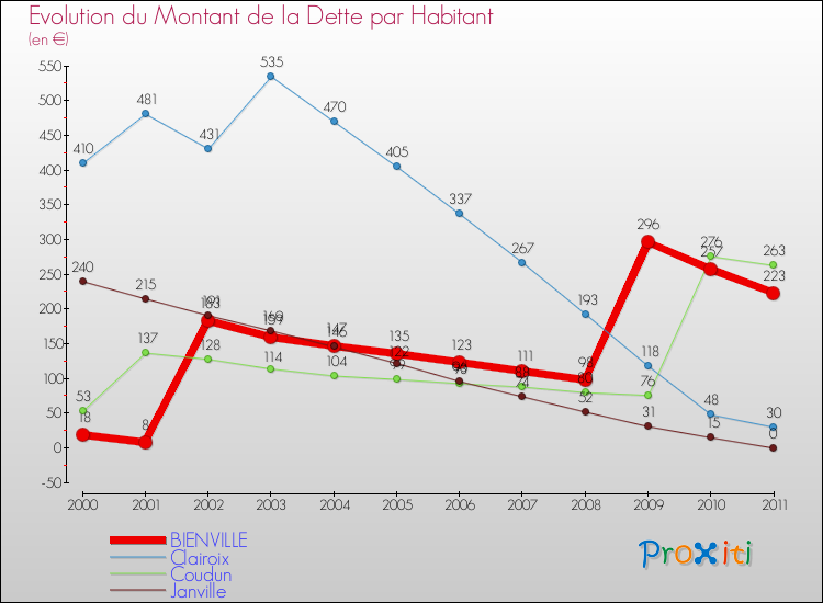 Evolution de la dette par habitant pour la commune de BIENVILLE et les communes proches Comparaison de la dette par habitant pour BIENVILLE et les communes voisines
