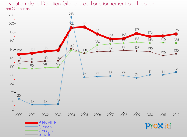 Evolution et montant de la dotation globale de fonctionnement par Habitant pour BIENVILLE et les communes proches Comparaison des dotations globales de fonctionnement par habitant pour BIENVILLE et les communes voisines