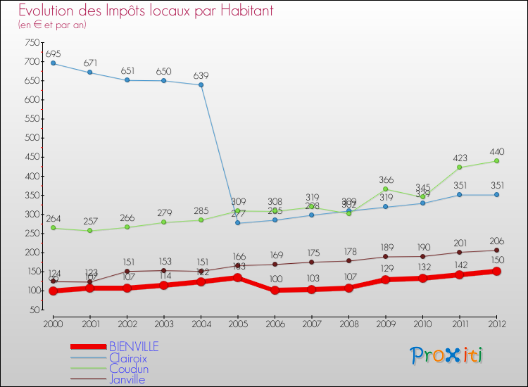 Evolution et montant des impôts locaux par Habitant pour BIENVILLE et les communes proches Comparaison des impôts locaux par habitant pour BIENVILLE et les communes voisines