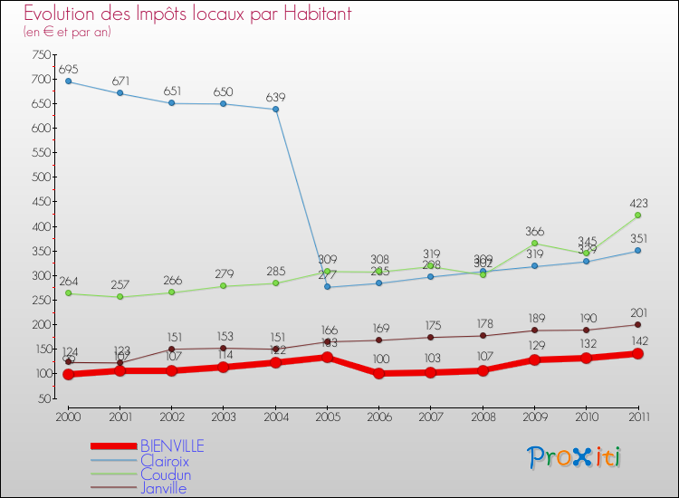 Evolution et montant des impôts locaux par Habitant pour BIENVILLE et les communes proches Comparaison des impôts locaux par habitant pour BIENVILLE et les communes voisines