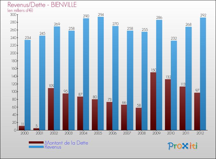 Evolution comparée de la dette et des revenus pour la commune de BIENVILLE de 2000 à 2012 Comparaison de la dette et des revenus pour BIENVILLE de 2000 à 2012