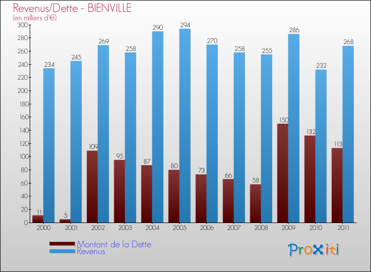 Evolution comparée de la dette et des revenus pour la commune de BIENVILLE de 2000 à 2011 Comparaison de la dette et des revenus pour BIENVILLE de 2000 à 2011
