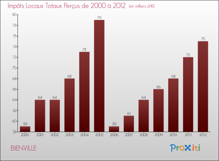 Evolution des Impôts Locaux pour la commune de BIENVILLE de 2000 à 2012 Evolution des Impôts Locaux pour BIENVILLE de 2000 à 2012
