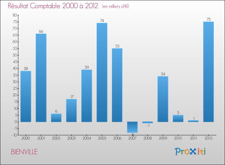 Evolution du résultat comptable pour la commune de BIENVILLE de 2000 à 2012 Evolution du résultat comptable pour BIENVILLE de 2000 à 2012