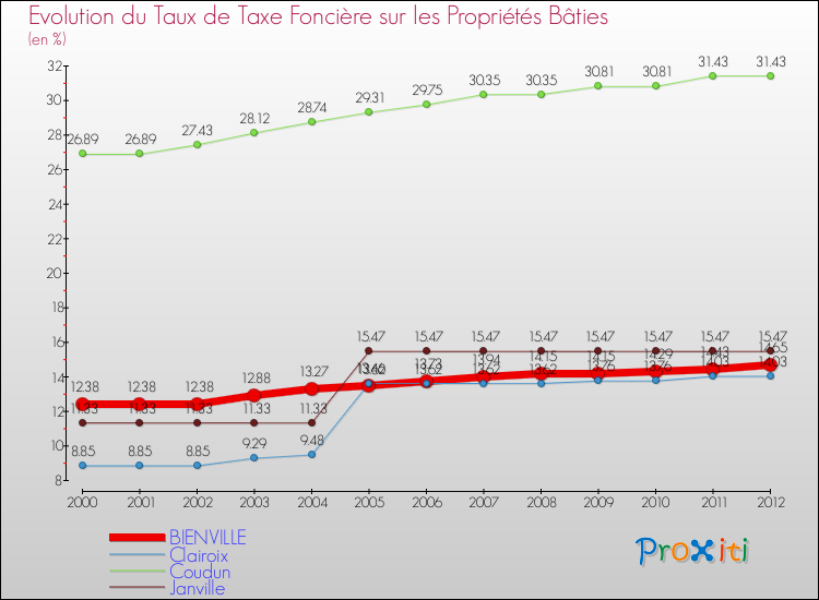 Evolution du taux de la taxe foncière sur le bati pour BIENVILLE et les communes proches de 2000 à 2012 Comparaison des taux de taxe foncière sur le bati pour BIENVILLE et les communes voisines de 2000 à 2012