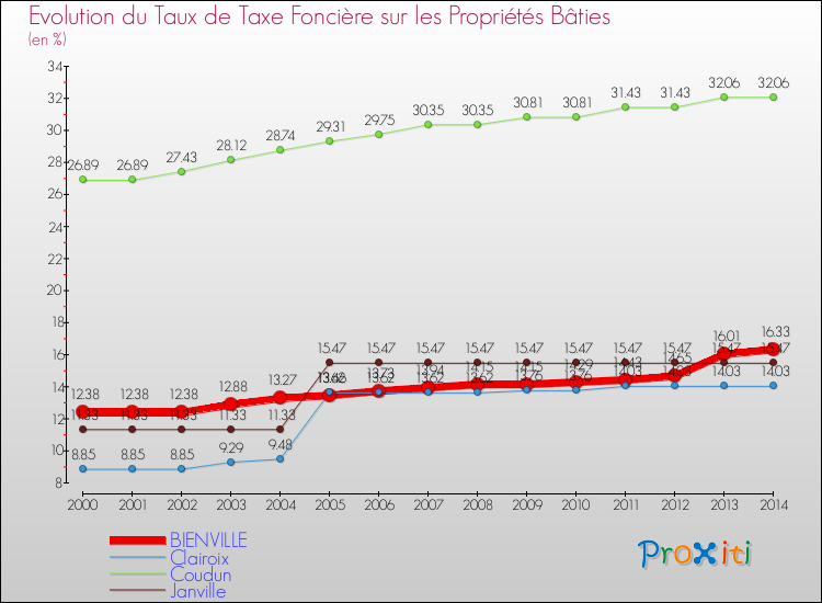 Evolution du taux de la taxe foncière sur le bati pour BIENVILLE et les communes proches de 2000 à 2014 Comparaison des taux de taxe foncière sur le bati pour BIENVILLE et les communes voisines de 2000 à 2014