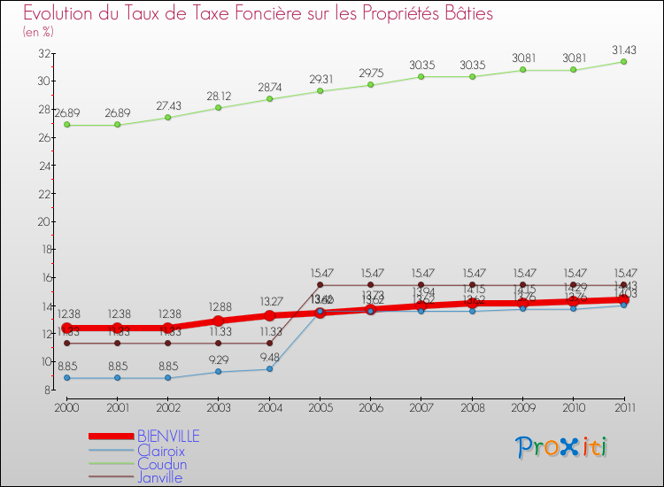 Evolution du taux de la taxe foncière sur le bati pour BIENVILLE et les communes proches Comparaison des taux de taxe foncière sur le bati pour BIENVILLE et les communes voisines
