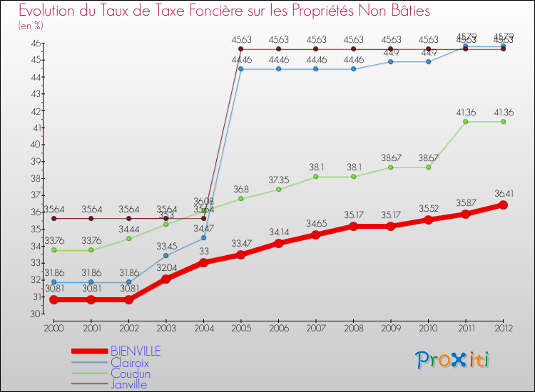 Evolution du taux de la taxe foncière sur les immeubles et terrains non batis pour BIENVILLE et les communes proches de 2000 à 2012 Comparaison des taux de la taxe foncière sur les immeubles et terrains non batis pour BIENVILLE et les communes voisines de 2000 à 2012