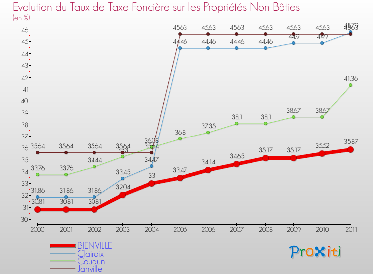 Evolution du taux de la taxe foncière sur les immeubles et terrains non batis pour BIENVILLE et les communes proches Comparaison des taux de la taxe foncière sur les immeubles et terrains non batis pour BIENVILLE et les communes voisines