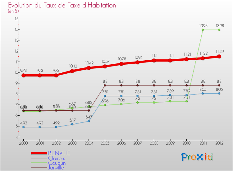 Evolution du taux de la taxe d'habitation pour BIENVILLE et les communes proches Comparaison des taux de la taxe d'habitation pour BIENVILLE et les communes voisines