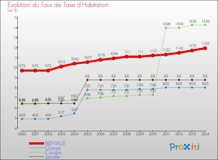 Evolution du taux de la taxe d'habitation pour BIENVILLE et les communes proches de 2000 à 2014 Comparaison des taux de la taxe d'habitation pour BIENVILLE et les communes voisines de 2000 à 2014