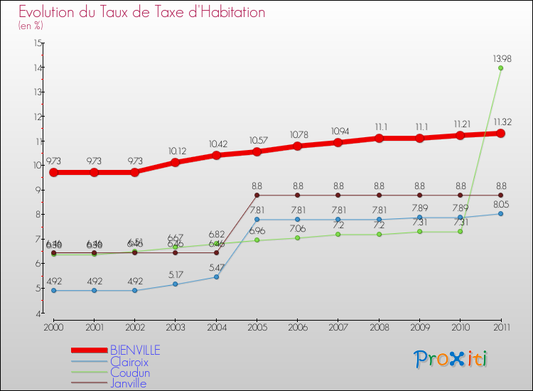 Evolution du taux de la taxe d'habitation pour BIENVILLE et les communes proches Comparaison des taux de la taxe d'habitation pour BIENVILLE et les communes voisines
