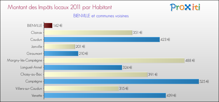 Montant des impôts locaux par Habitant pour BIENVILLE et les communes proches Comparaison des impôts locaux par habitant pour BIENVILLE et les communes voisines