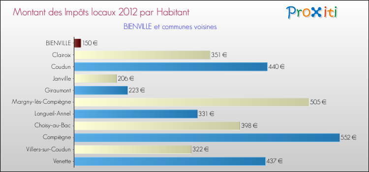 Montant des impôts locaux par Habitant pour BIENVILLE et les communes proches Comparaison des impôts locaux par habitant pour BIENVILLE et les communes voisines