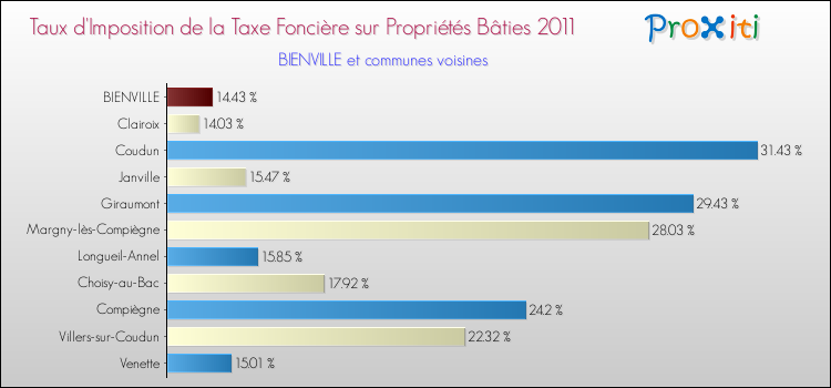 Taux d'imposition de la taxe foncière sur le bati 2011 pour BIENVILLE et les communes proches Comparaison des taux d'imposition de la taxe foncière sur le bati 2011 pour BIENVILLE et les communes voisines
