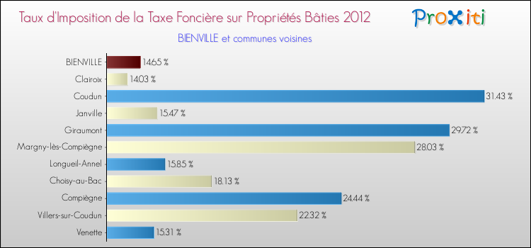Taux d'imposition de la taxe foncière sur le bati 2012 pour BIENVILLE et les communes proches Comparaison des taux d'imposition de la taxe foncière sur le bati 2012 pour BIENVILLE et les communes voisines