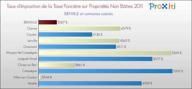 Taux d'imposition de la taxe foncière sur les immeubles et terrains non batis 2011 pour BIENVILLE et les communes proches Comparaison des taux d'imposition de la taxe foncière sur les immeubles et terrains non batis 2011 pour BIENVILLE et les communes voisines