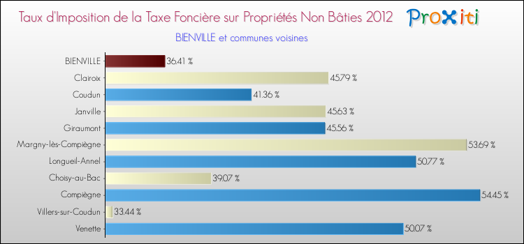 Taux d'imposition de la taxe foncière sur les immeubles et terrains non batis 2012 pour BIENVILLE et les communes proches Comparaison des taux d'imposition de la taxe foncière sur les immeubles et terrains non batis 2012 pour BIENVILLE et les communes voisines