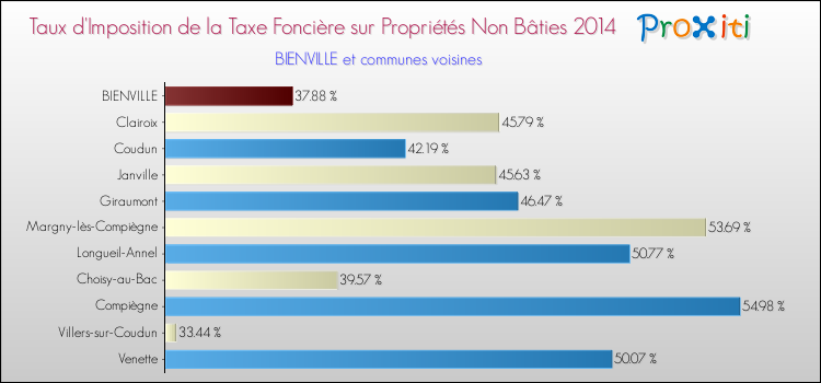 Taux d'imposition de la taxe foncière sur les immeubles et terrains non batis 2014 pour BIENVILLE et les communes proches Comparaison des taux d'imposition de la taxe foncière sur les immeubles et terrains non batis 2014 pour BIENVILLE et les communes voisines