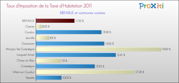 Taux d'imposition de la taxe d'habitation 2011 pour BIENVILLE et les communes proches Comparaison des taux d'imposition de la taxe d'habitation 2011 pour BIENVILLE et les communes voisines