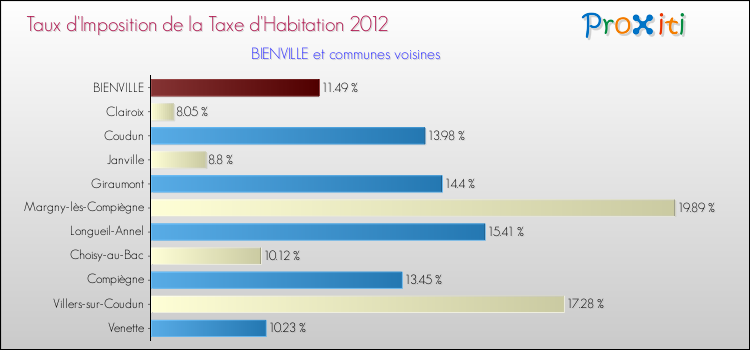 Taux d'imposition de la taxe d'habitation 2012 pour BIENVILLE et les communes proches Comparaison des taux d'imposition de la taxe d'habitation 2012 pour BIENVILLE et les communes voisines