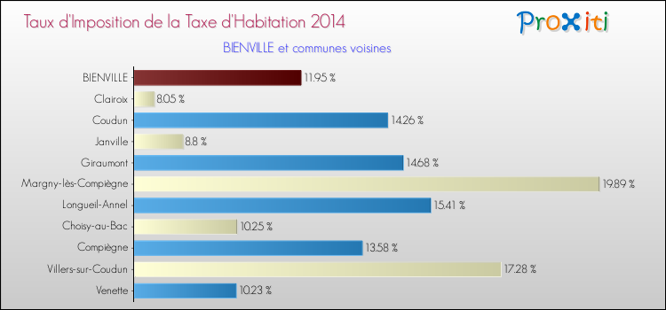 Taux d'imposition de la taxe d'habitation 2014 pour BIENVILLE et les communes proches Comparaison des taux d'imposition de la taxe d'habitation 2014 pour BIENVILLE et les communes voisines
