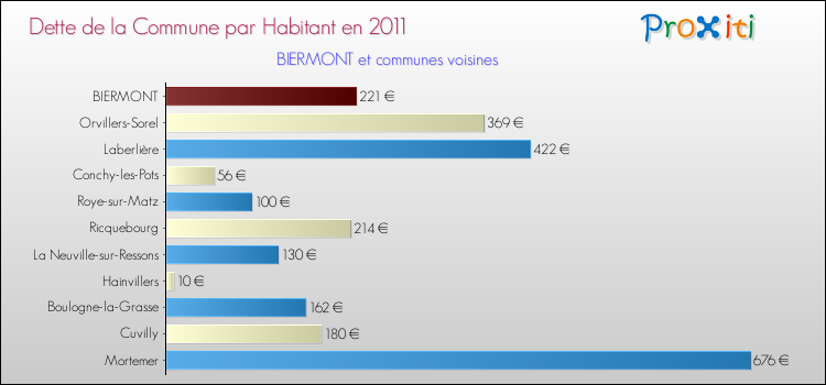 Dette par habitant de la commune en 2011 pour BIERMONT et les communes proches Comparaison de la dette par habitant de la commune en 2011 pour BIERMONT et les communes voisines