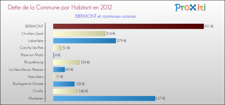 Dette par habitant de la commune en 2012 pour BIERMONT et les communes proches Comparaison de la dette par habitant de la commune en 2012 pour BIERMONT et les communes voisines