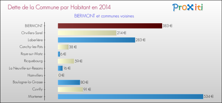 Dette par habitant de la commune en 2014 pour BIERMONT et les communes proches Comparaison de la dette par habitant de la commune en 2014 pour BIERMONT et les communes voisines
