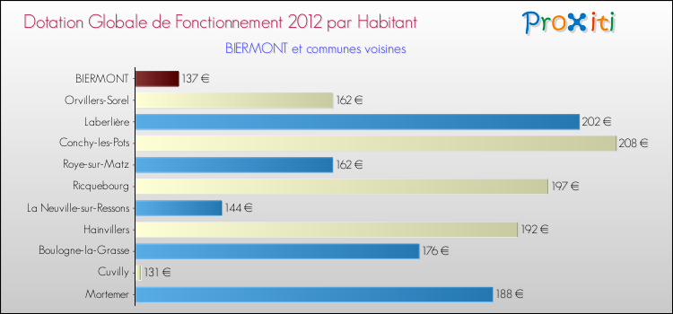 Montant des dotations globales de fonctionnement DGF par Habitant pour BIERMONT et les communes proches Comparaison des des dotations globales de fonctionnement DGF par habitant pour BIERMONT et les communes voisines
