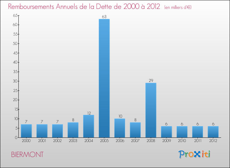 Evolution de l'annuité de la dette pour la commune de BIERMONT de 2000 à 2012 Annuités de la dette pour BIERMONT de 2000 à 2012