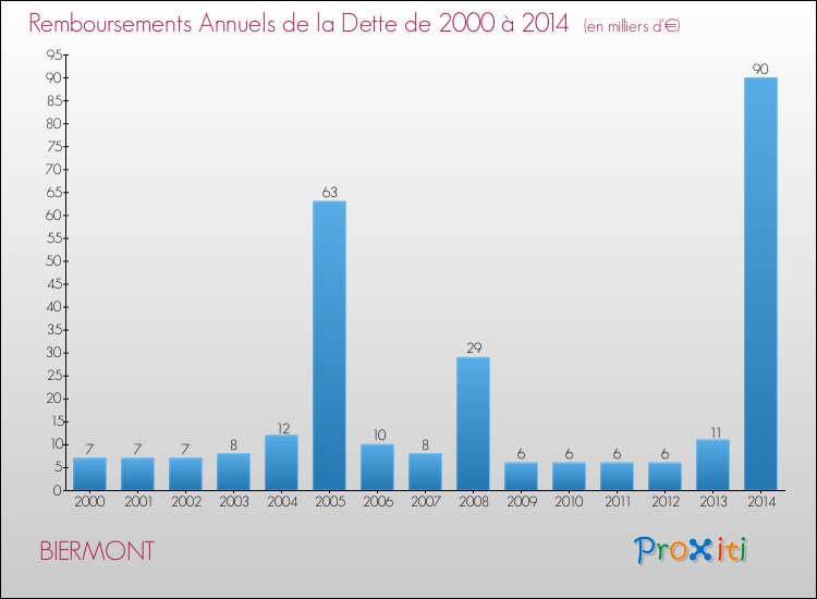 Evolution de l'annuité de la dette pour la commune de BIERMONT de 2000 à 2014 Annuités de la dette pour BIERMONT de 2000 à 2014