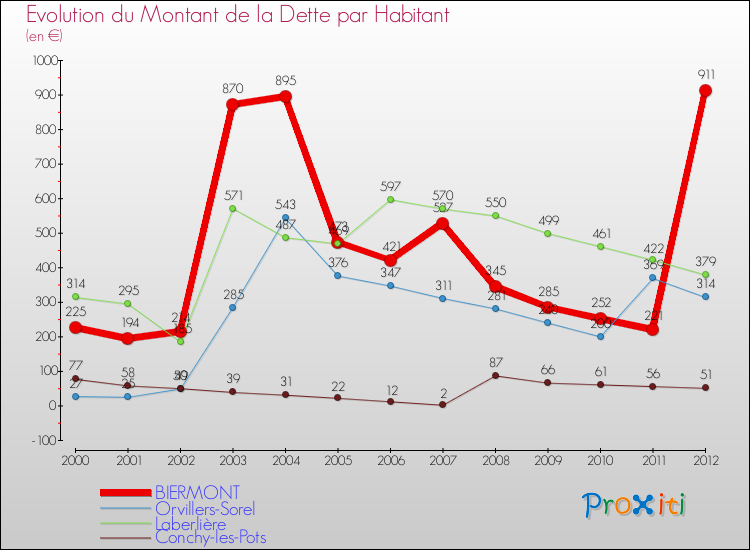 Evolution de la dette par habitant pour la commune de BIERMONT et les communes proches de 2000 à 2012 Comparaison de la dette par habitant pour BIERMONT et les communes voisines de 2000 à 2012