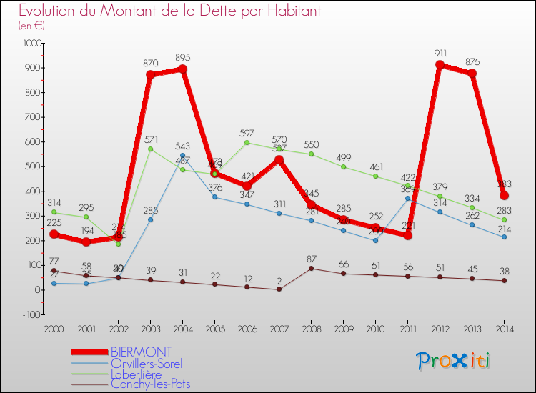 Evolution de la dette par habitant pour la commune de BIERMONT et les communes proches de 2000 à 2014 Comparaison de la dette par habitant pour BIERMONT et les communes voisines de 2000 à 2014