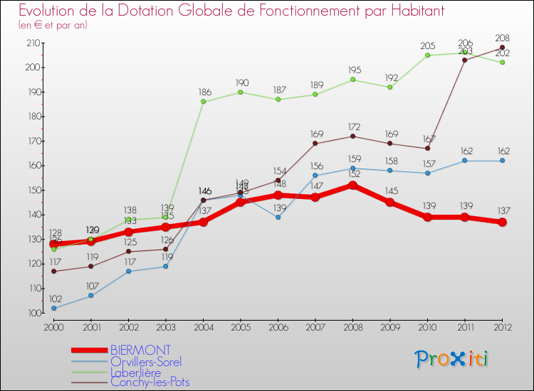 Evolution et montant de la dotation globale de fonctionnement par Habitant pour BIERMONT et les communes proches Comparaison des dotations globales de fonctionnement par habitant pour BIERMONT et les communes voisines