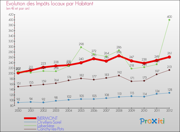 Evolution et montant des impôts locaux par Habitant pour BIERMONT et les communes proches Comparaison des impôts locaux par habitant pour BIERMONT et les communes voisines