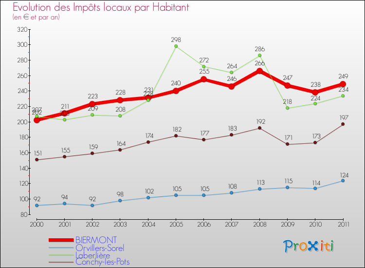 Evolution et montant des impôts locaux par Habitant pour BIERMONT et les communes proches Comparaison des impôts locaux par habitant pour BIERMONT et les communes voisines