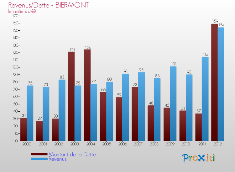 Evolution comparée de la dette et des revenus pour la commune de BIERMONT de 2000 à 2012 Comparaison de la dette et des revenus pour BIERMONT de 2000 à 2012